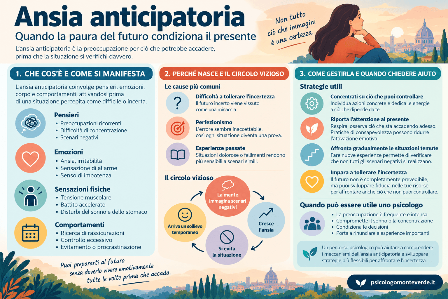 Infografica sull’ansia anticipatoria: pensieri, emozioni, sensazioni fisiche e comportamenti, il circolo dell’evitamento e strategie per affrontare l’incertezza.