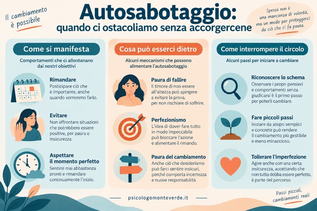 Infografica sull'autosabotaggio: rimandare, evitare e aspettare il momento perfetto possono essere collegati a paura di fallire, perfezionismo e timore del cambiamento; invita a riconoscere lo schema, fare piccoli passi e tollerare l'imperfezione.