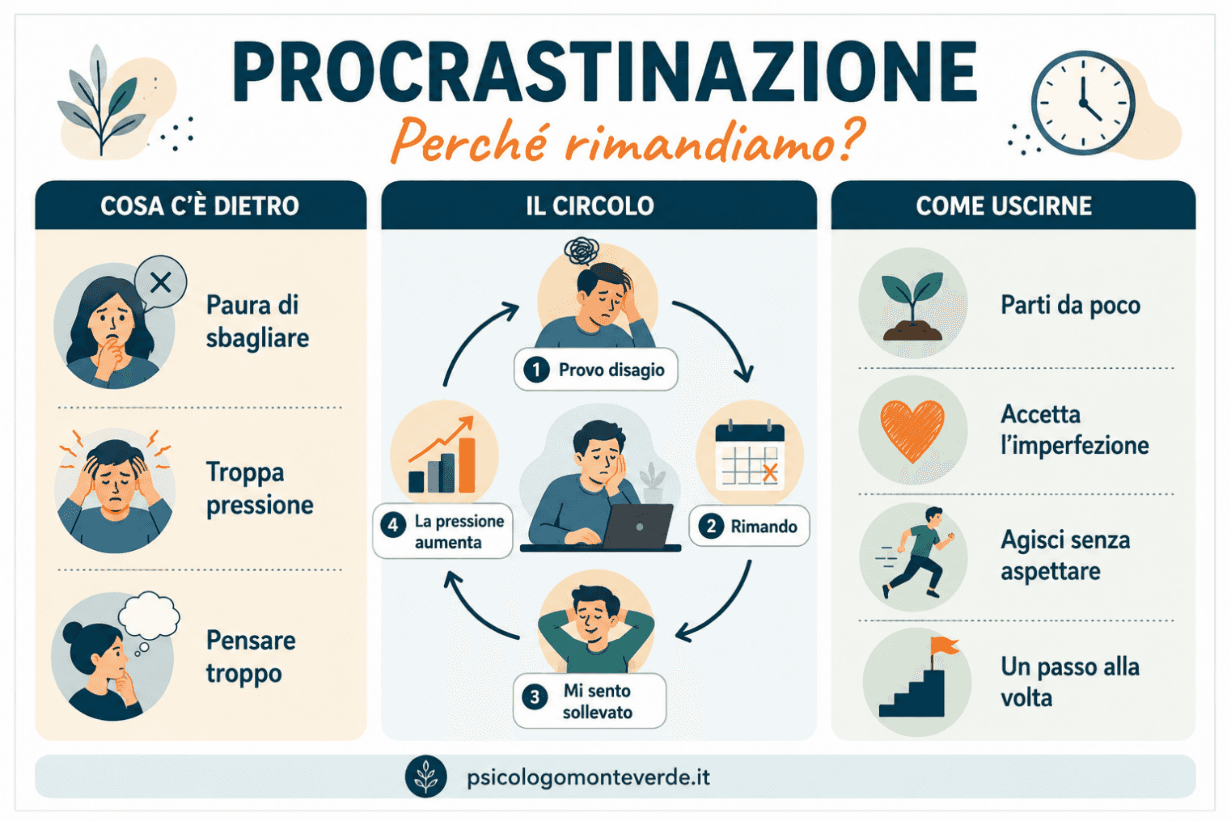 Infografica sulla procrastinazione: paura di sbagliare, pressione e pensieri eccessivi alimentano il ciclo disagio-rinvio-sollievo-pressione; suggerisce di iniziare da poco, accettare l'imperfezione e agire senza attendere le condizioni ideali.