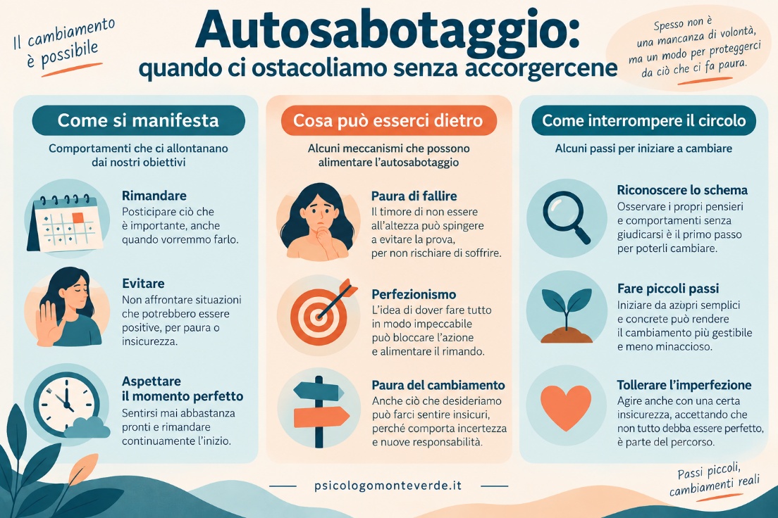 Infografica sull'autosabotaggio: rimandare, evitare e aspettare il momento perfetto possono essere collegati a paura di fallire, perfezionismo e timore del cambiamento; invita a riconoscere lo schema, fare piccoli passi e tollerare l'imperfezione.
